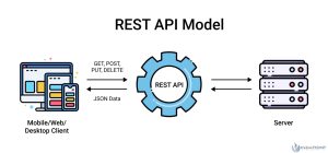 What is a REST API, and how does it works | IndaPoint