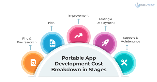 Portable App Development Team Structure