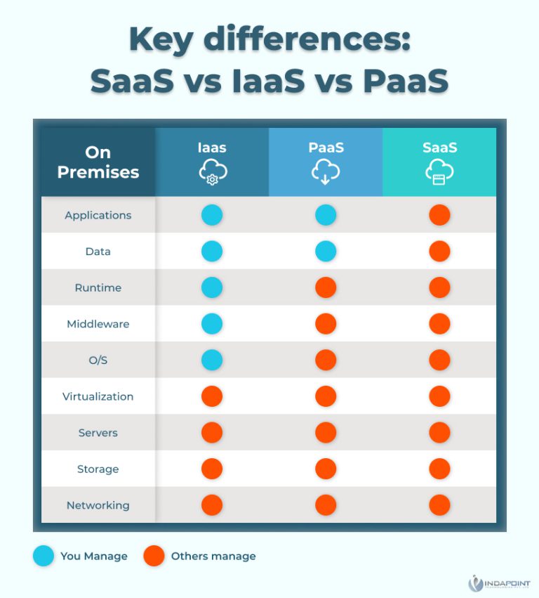 Various Cloud Service Models Saas, laaS, Paas