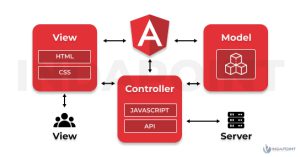 A Concise Overview Of React S. Angular: Javascript Frameworks