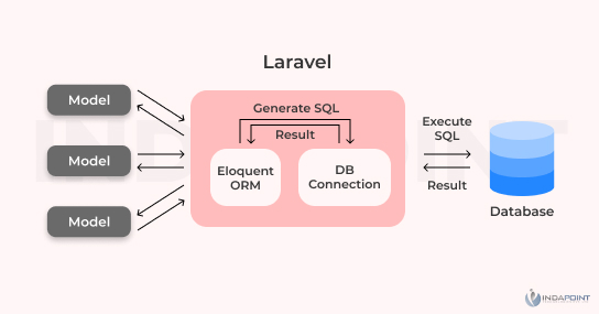 Laravel services