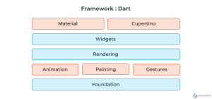 Overview of Flutter Architecture to Build Apps