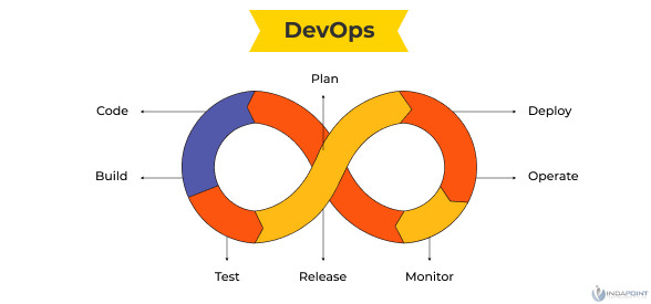 Software development methodologies