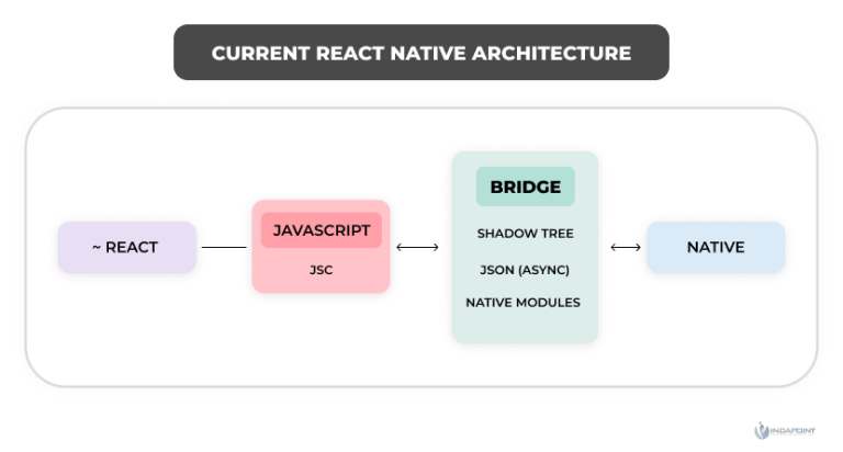 Current React Native’s Architecture