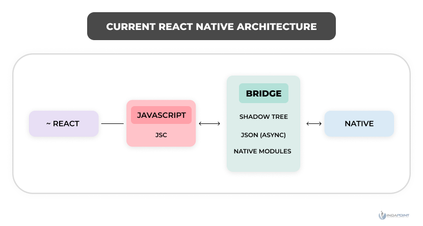 Current-react-native-architecture--React-Native