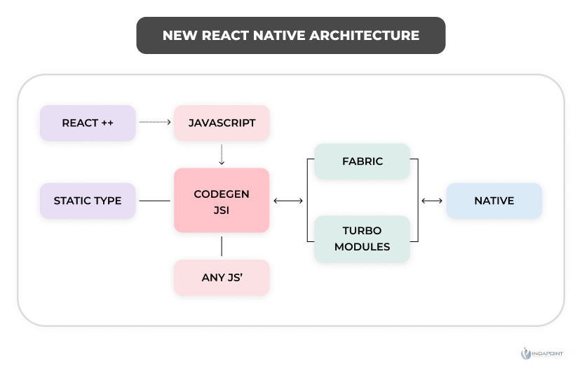 react native architecture