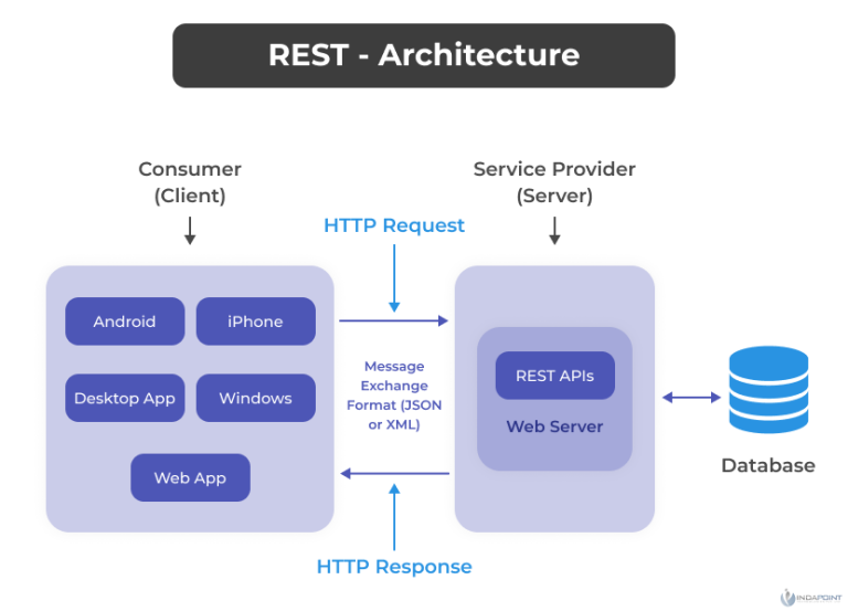 Battle Between REST Vs GraphQL Vs GRPC