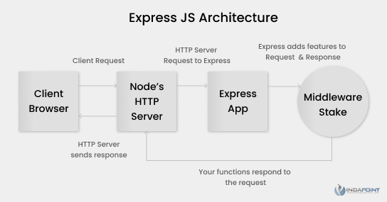 Express Js Architecture