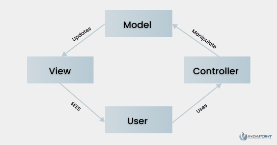 Model View Controller Pattern
