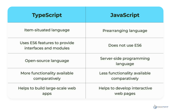 What-distinguishes-TypeScript-from-JavaScript
