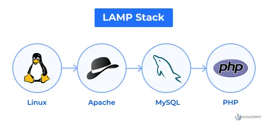 An-online-architecture-that-uses-the-LAMP--scalable-platform-design