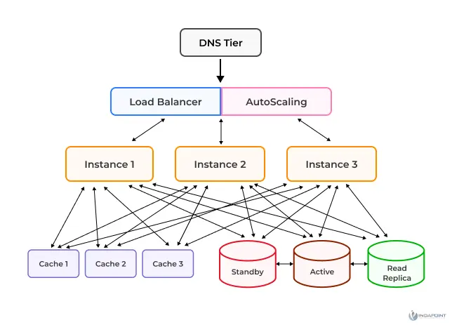 Developing-scalable-cloud-architecture--application